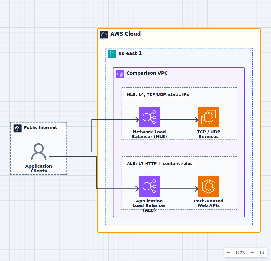 AWS ALB vs NLB architecture diagram comparing a Layer 4 Network Load Balancer path to TCP and UDP services with a Layer 7 Application Load Balancer path to web APIs