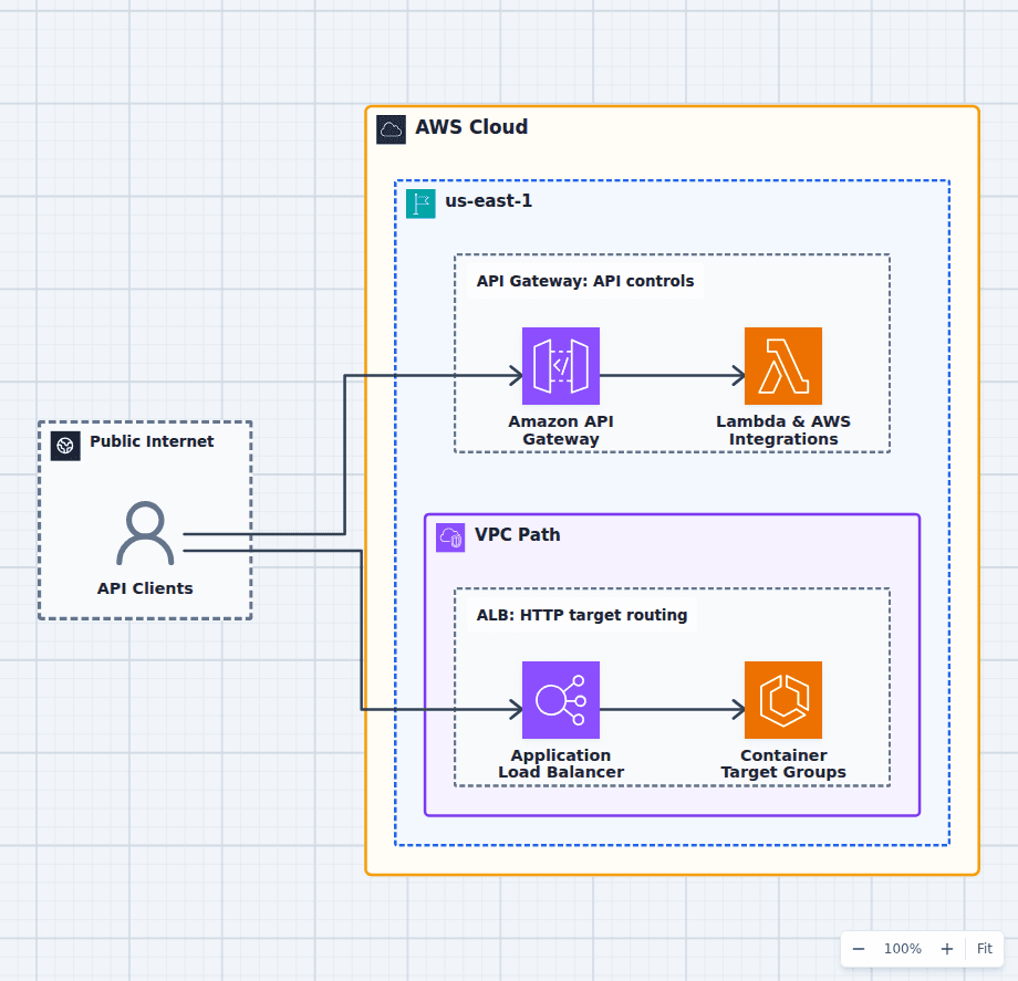 Amazon API Gateway vs ALB architecture diagram comparing a managed API front door invoking Lambda with an Application Load Balancer routing to ECS targets