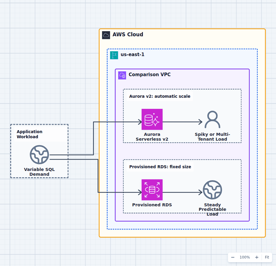 Aurora Serverless v2 vs provisioned RDS architecture diagram comparing fine-grained auto-scaling database capacity with a fixed database instance