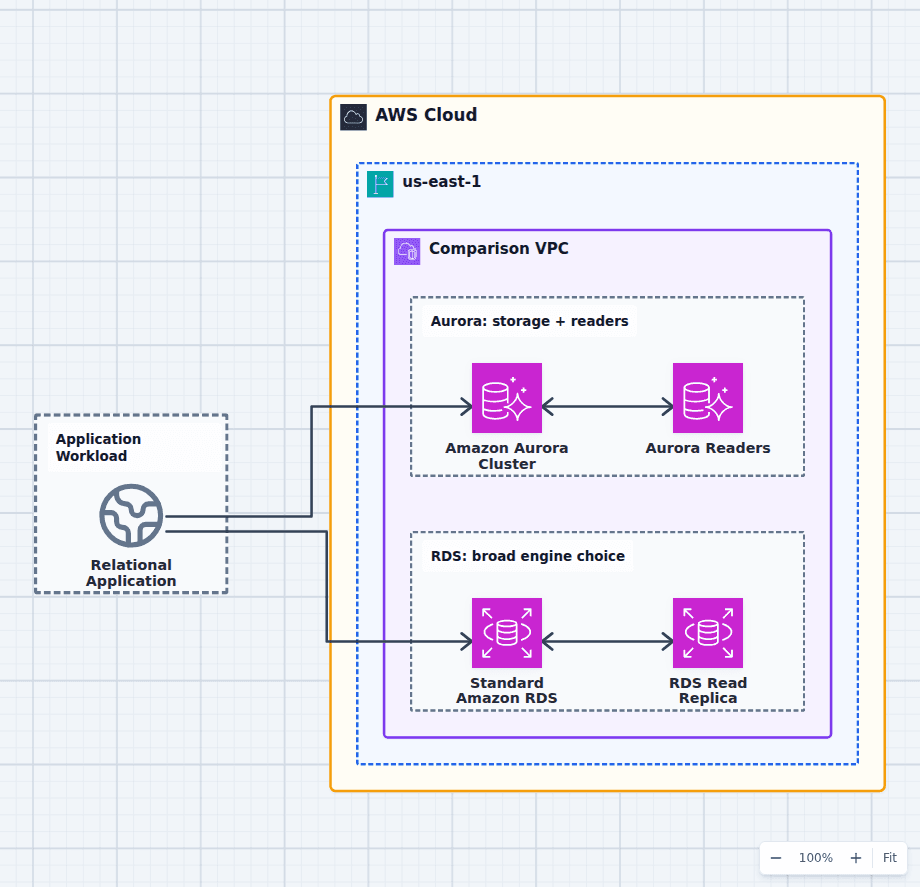 Amazon Aurora vs RDS architecture diagram comparing an Aurora cluster and readers with a standard RDS database instance and read replica