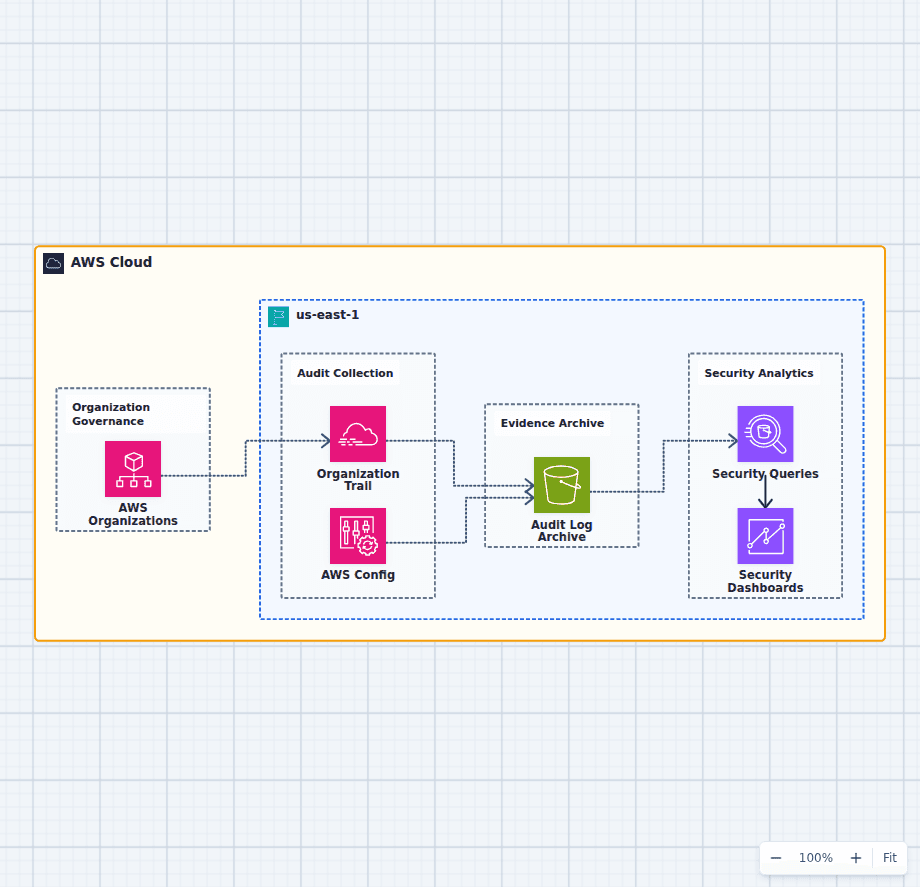 Centralized AWS security logging diagram with Organizations, CloudTrail, Config, S3, Athena, and QuickSight