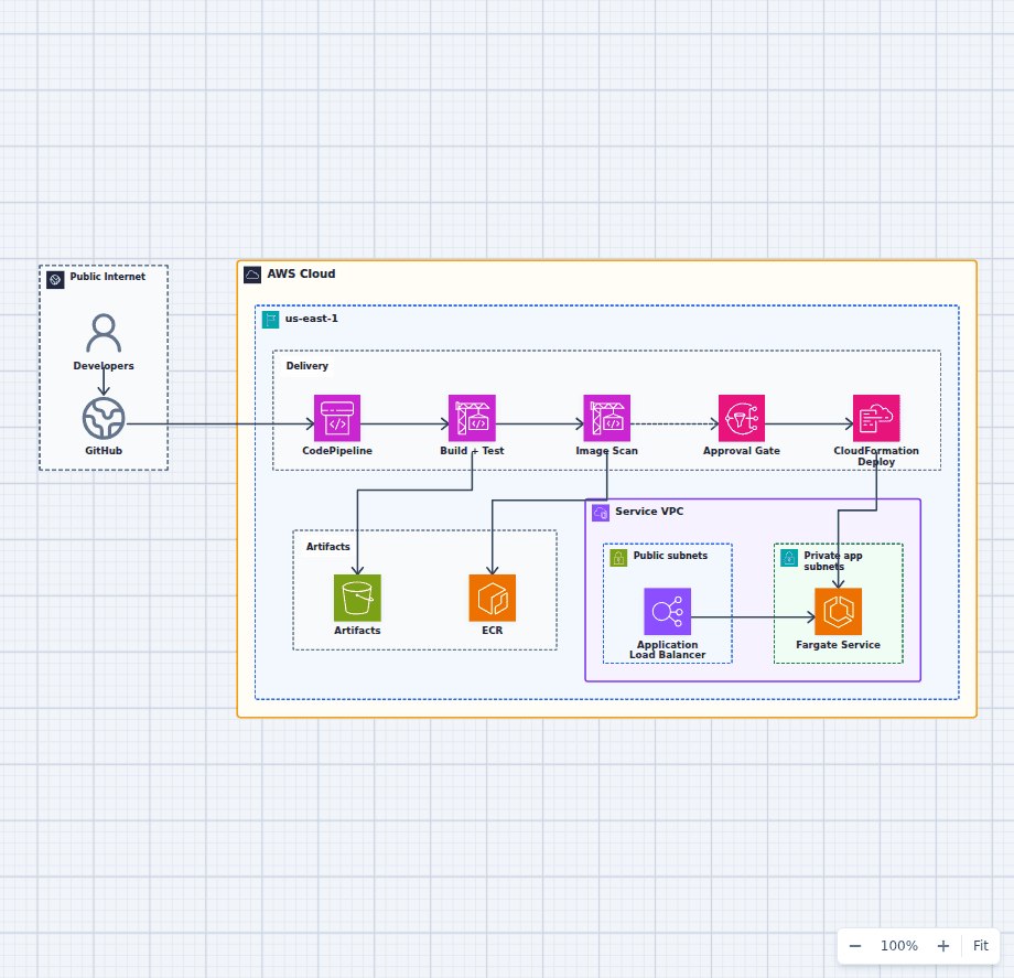 AWS CI/CD pipeline architecture diagram from GitHub through CodePipeline, CodeBuild, image scanning, ECR, manual approval, CloudFormation, and ECS Fargate