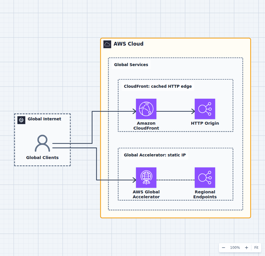 CloudFront vs Global Accelerator architecture diagram comparing an HTTP CDN path to an origin with static Anycast TCP and UDP acceleration to regional endpoints