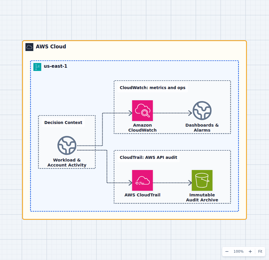 CloudWatch vs CloudTrail architecture diagram comparing workload metrics logs and alarms with an AWS API audit trail stored in Amazon S3