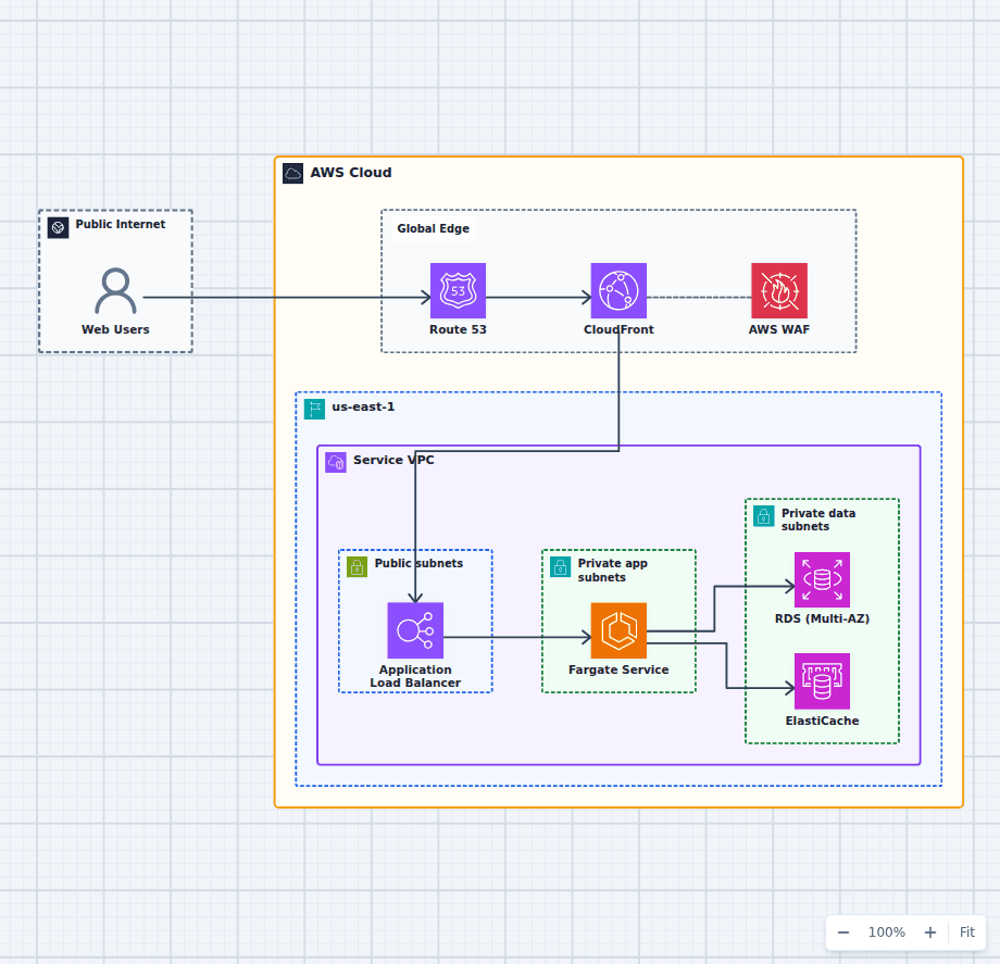 Amazon ECS Fargate web architecture diagram with CloudFront, WAF, ALB, private Fargate tasks, RDS, ElastiCache, ECR, and Secrets Manager