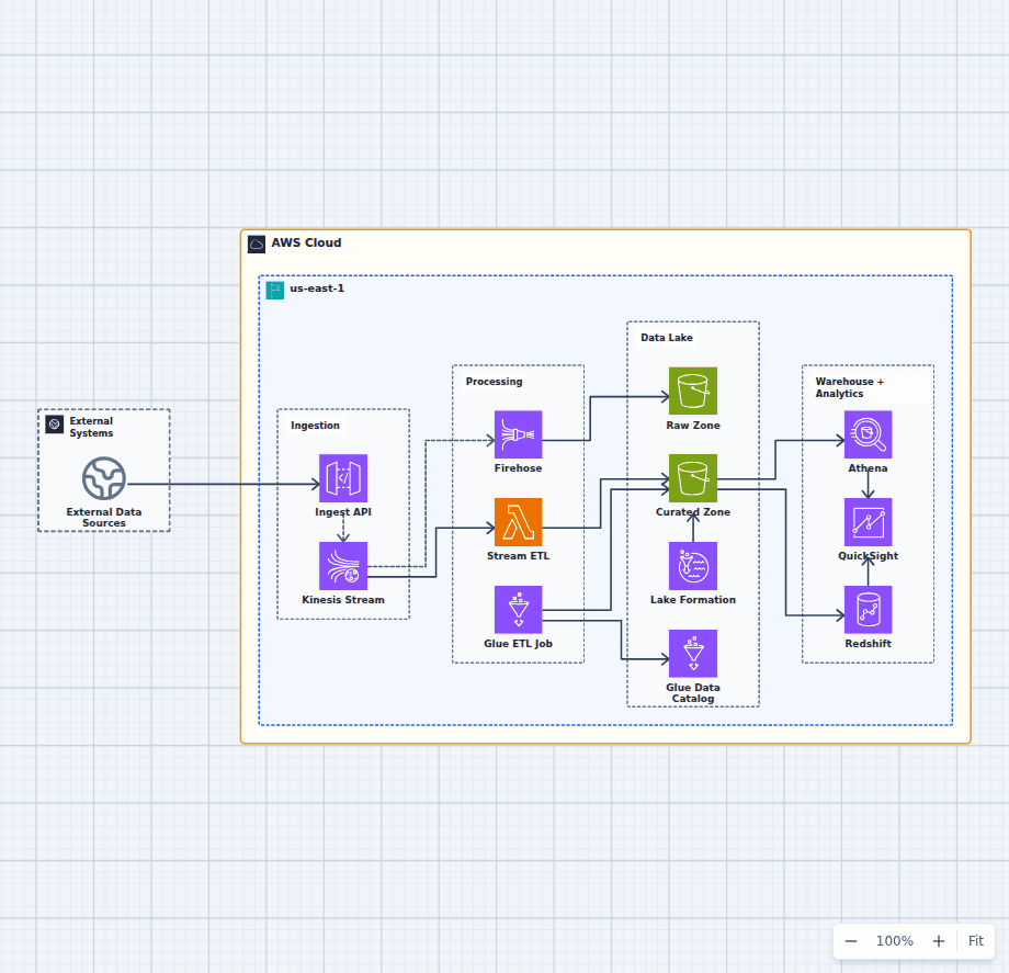 AWS data lake and analytics architecture diagram with Kinesis, Firehose, Lambda, Glue, raw and curated S3 zones, Lake Formation, Athena, Redshift, and QuickSight