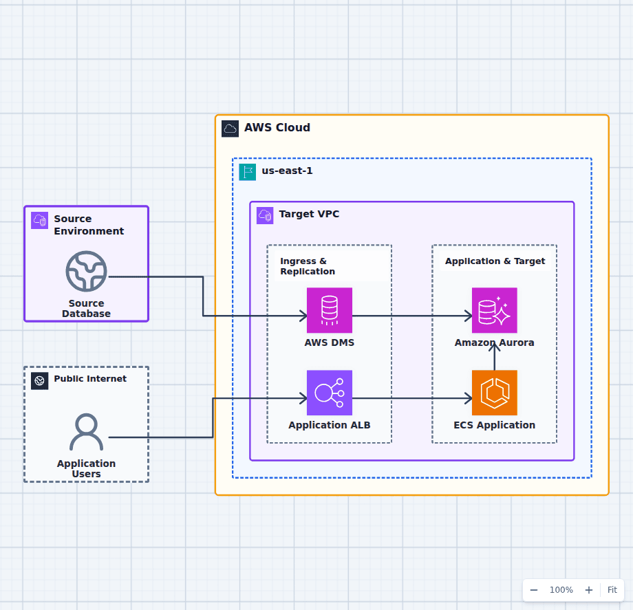 AWS database migration diagram with an on-premises source, AWS DMS, Application Load Balancer, ECS application, and Amazon Aurora