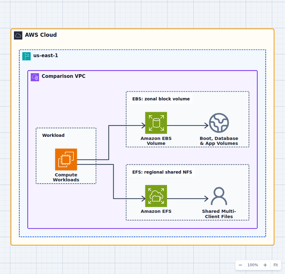 Amazon EBS vs EFS architecture diagram comparing attached block volumes for compute with a shared regional NFS filesystem for many clients