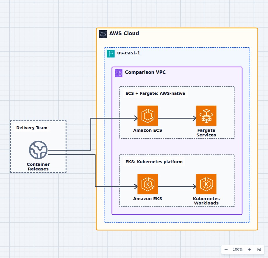 ECS Fargate vs EKS architecture diagram comparing AWS-native Amazon ECS services on Fargate with Kubernetes workloads on Amazon EKS