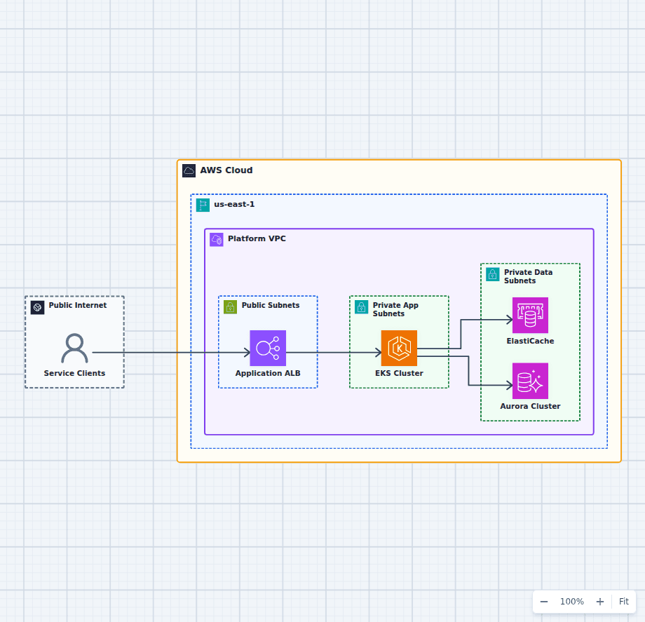 Amazon EKS microservices architecture diagram with an Application Load Balancer, Kubernetes cluster, ElastiCache, and Aurora