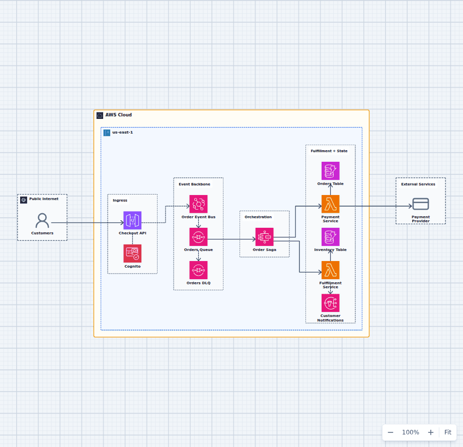 Event-driven order processing AWS architecture diagram with API Gateway, EventBridge, SQS, Step Functions saga, Lambda services, DynamoDB, and SNS