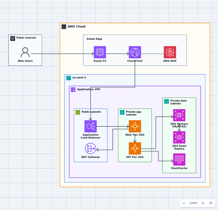 Production high availability AWS web architecture diagram with Route 53, CloudFront, WAF, ALB, Auto Scaling web and API tiers, RDS, ElastiCache, and private subnets
