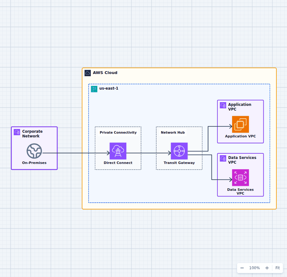 Hybrid AWS network diagram with an on-premises data center, Direct Connect, Transit Gateway, and application and data VPC spokes