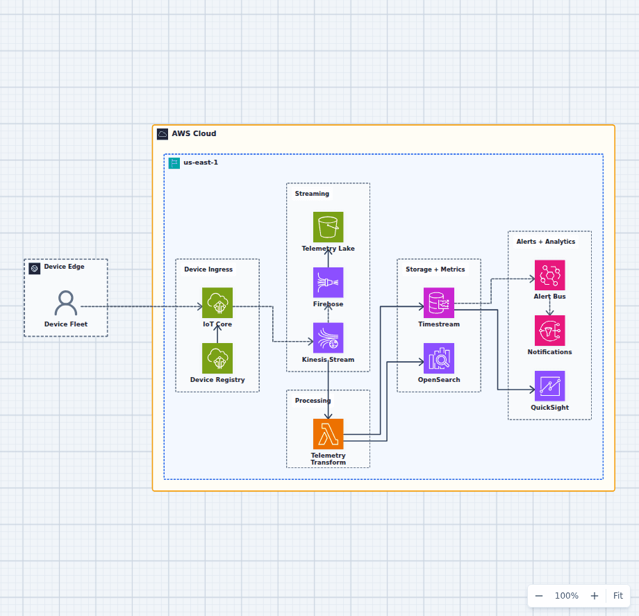 AWS IoT telemetry analytics architecture diagram with IoT Core, device registry, Kinesis, Firehose, Lambda, S3, Timestream, OpenSearch, EventBridge, SNS, and QuickSight