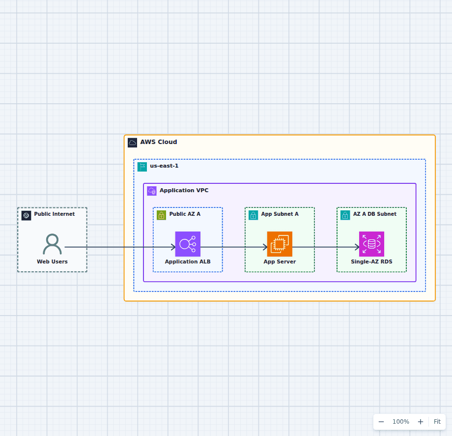 AWS architecture review diagram showing an Application Load Balancer, one application server, and a Single-AZ RDS database