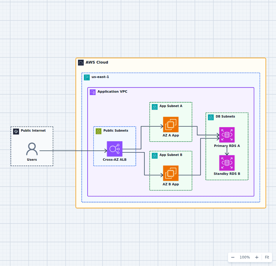 AWS Availability Zone failure architecture diagram with a cross-zone load balancer, application capacity in two AZs, and RDS Multi-AZ failover