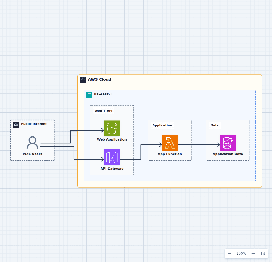 Cost-conscious startup AWS architecture diagram with an S3 web application, API Gateway, Lambda, and on-demand DynamoDB