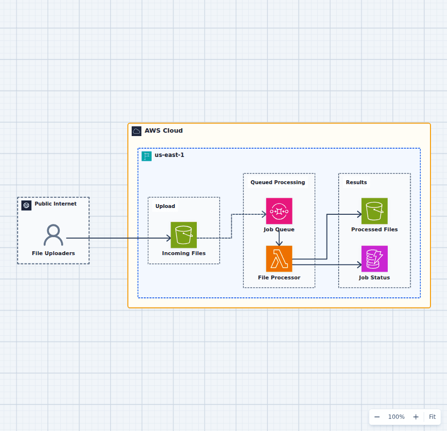 Asynchronous AWS file processing architecture diagram with S3 input, SQS queue, Lambda processor, S3 results, and DynamoDB status