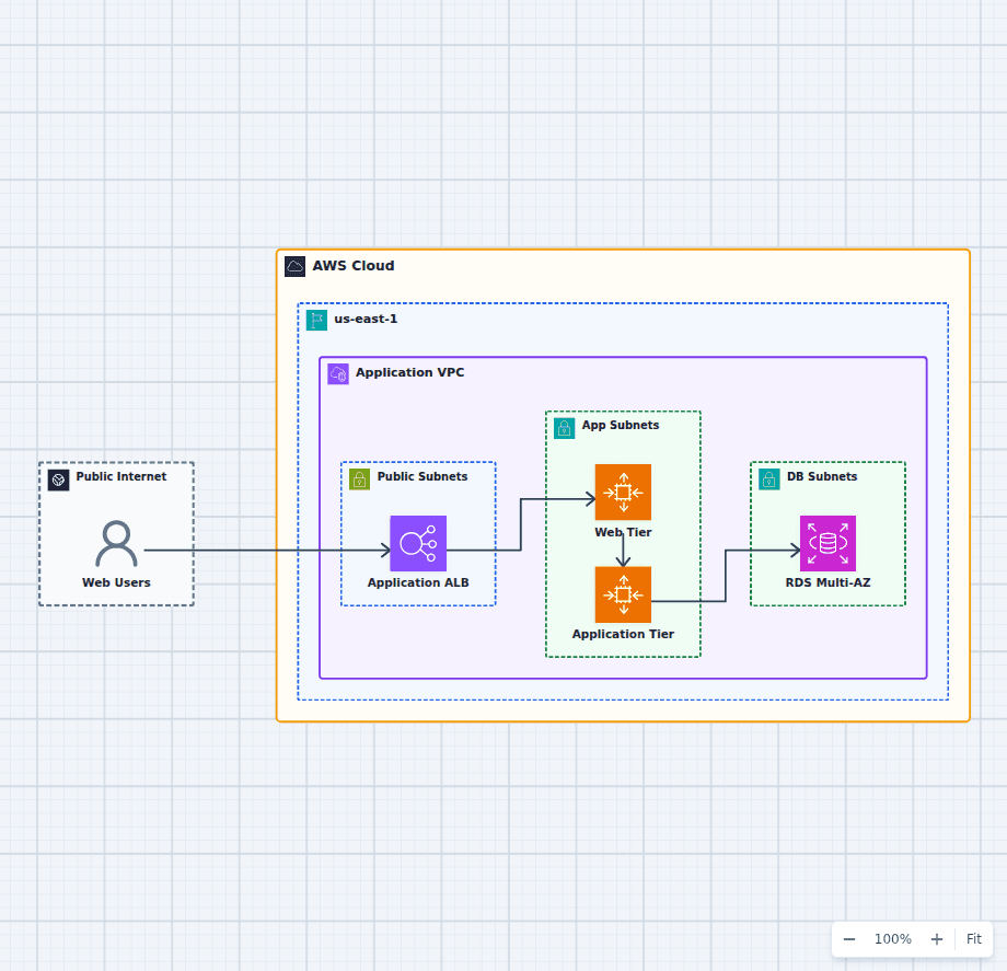 Highly available three-tier AWS architecture diagram with an Application Load Balancer, Auto Scaling web and application tiers, and Amazon RDS Multi-AZ
