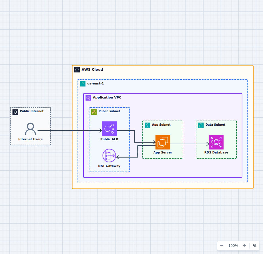 AWS public and private subnet architecture diagram with an internet-facing load balancer, NAT Gateway, private application server, and private RDS database