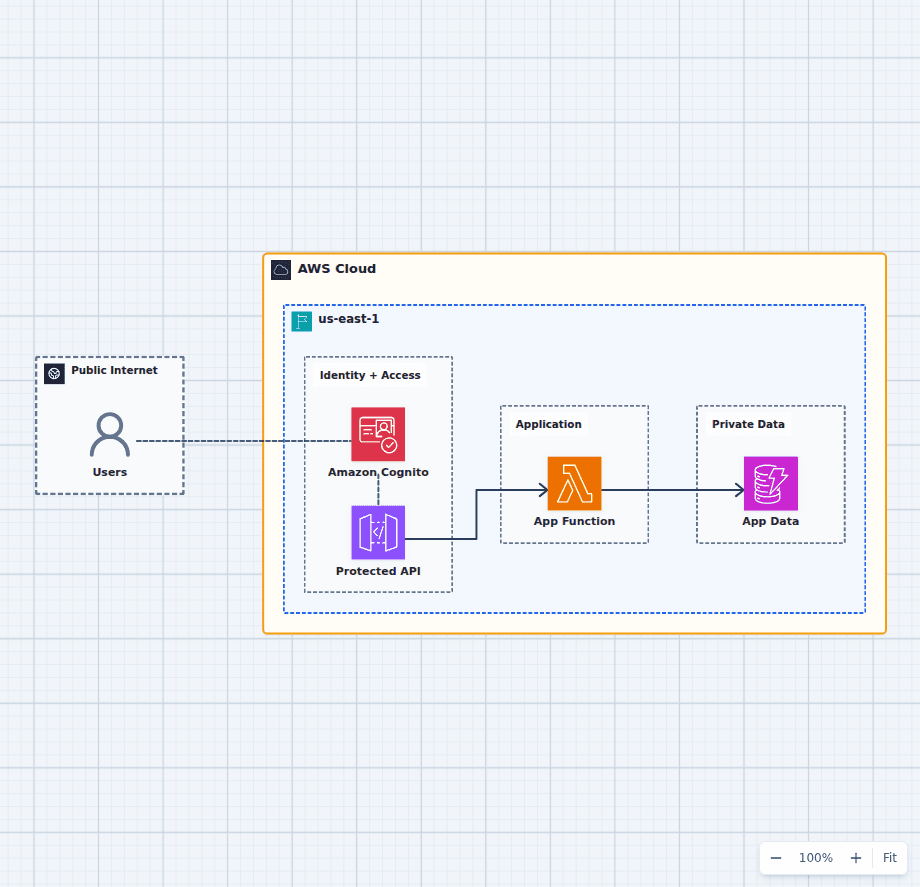 Secure AWS authentication architecture diagram with Amazon Cognito, API Gateway authorizer, Lambda, and DynamoDB