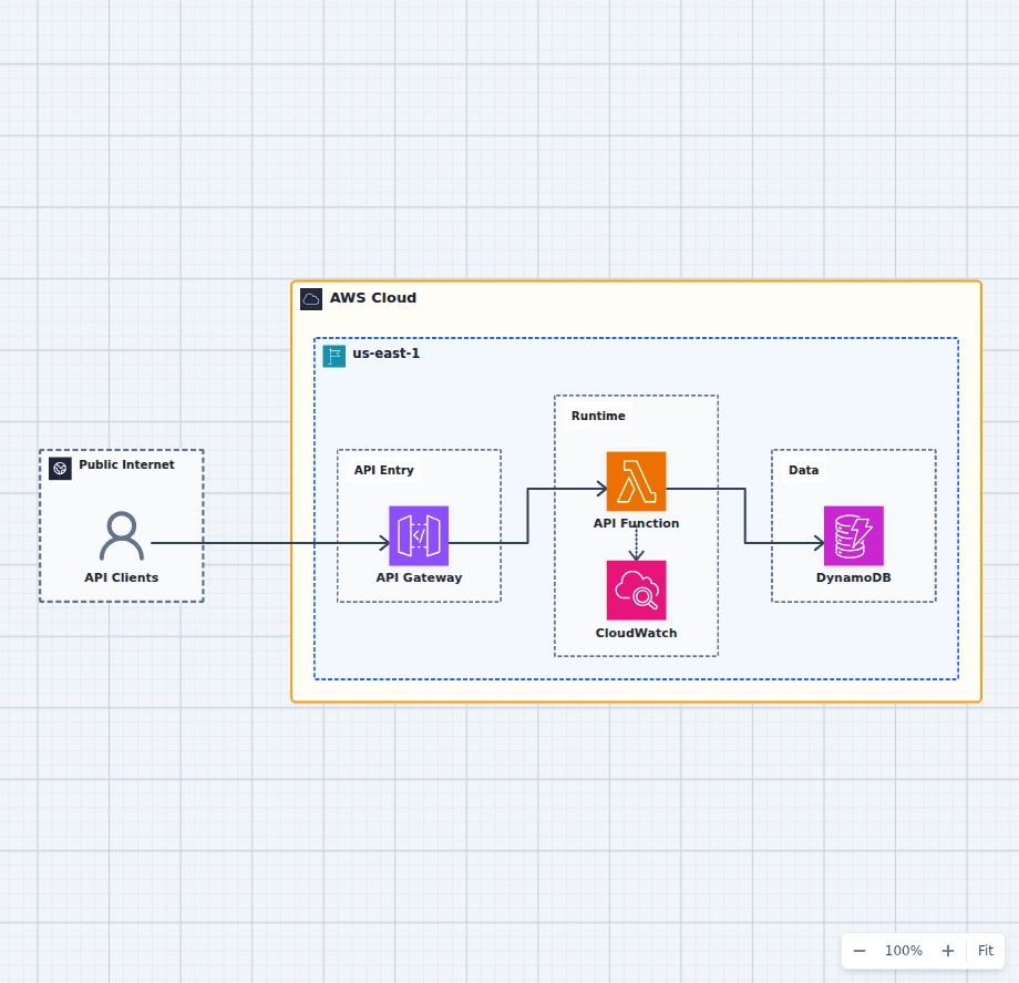 Serverless REST API AWS architecture diagram with API Gateway, AWS Lambda, DynamoDB, and CloudWatch