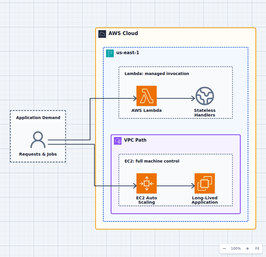 AWS Lambda vs EC2 architecture diagram comparing per-invocation serverless functions with a long-lived application on an EC2 Auto Scaling fleet