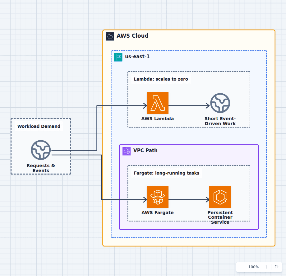 AWS Lambda vs Fargate architecture diagram comparing event-driven serverless functions with long-running Amazon ECS container tasks