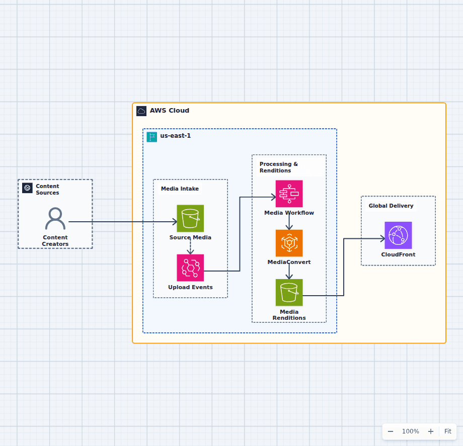 AWS media transcoding workflow diagram with S3, EventBridge, Step Functions, MediaConvert, output storage, and CloudFront