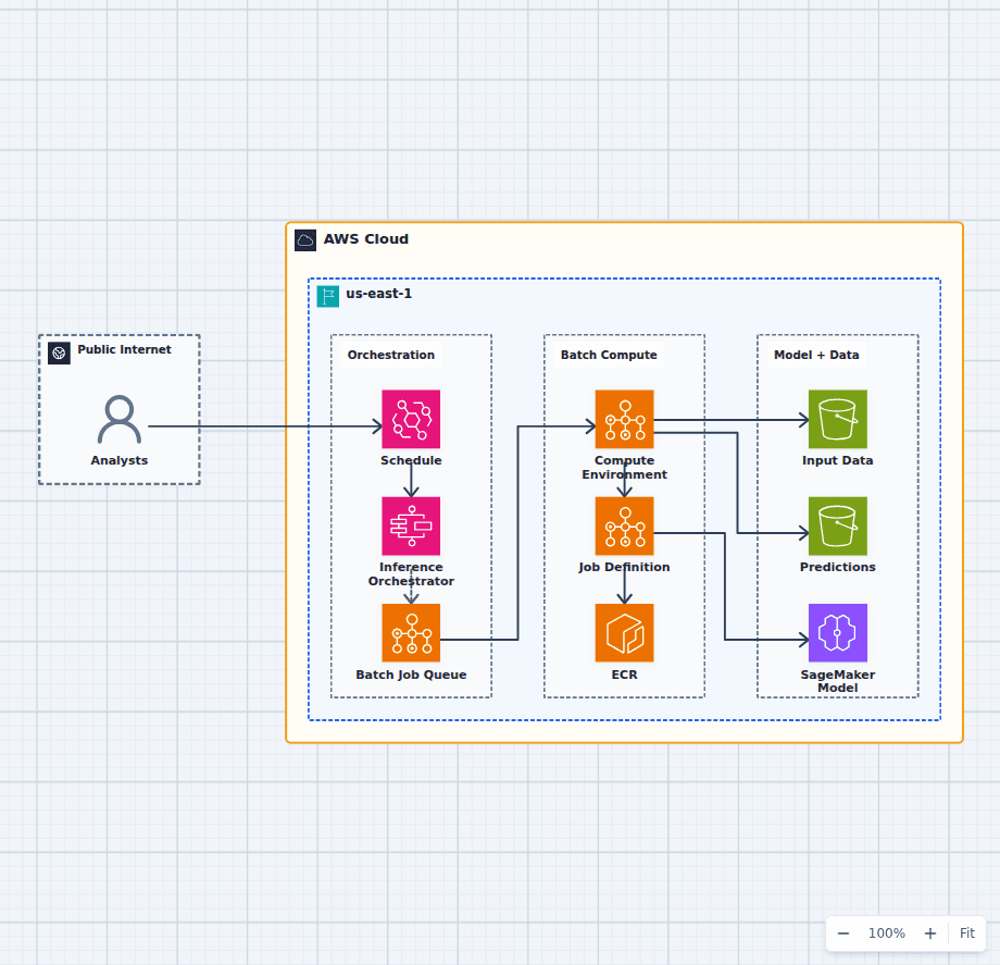 AWS machine learning batch inference architecture diagram with EventBridge, Step Functions, AWS Batch, ECR, SageMaker model registry, S3 input and output, and Athena