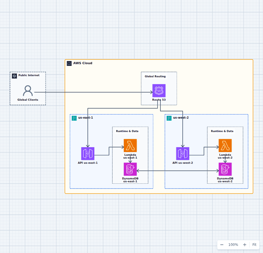 Multi-Region AWS serverless API diagram with Route 53, API Gateway, Lambda, and DynamoDB replicas in us-east-1 and us-west-2