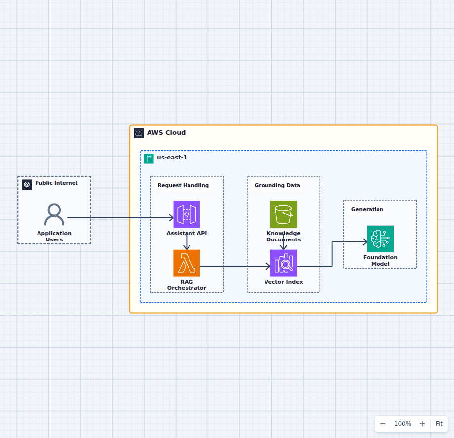 AWS retrieval-augmented generation architecture diagram with API Gateway, Lambda, S3, OpenSearch vector search, and Amazon Bedrock