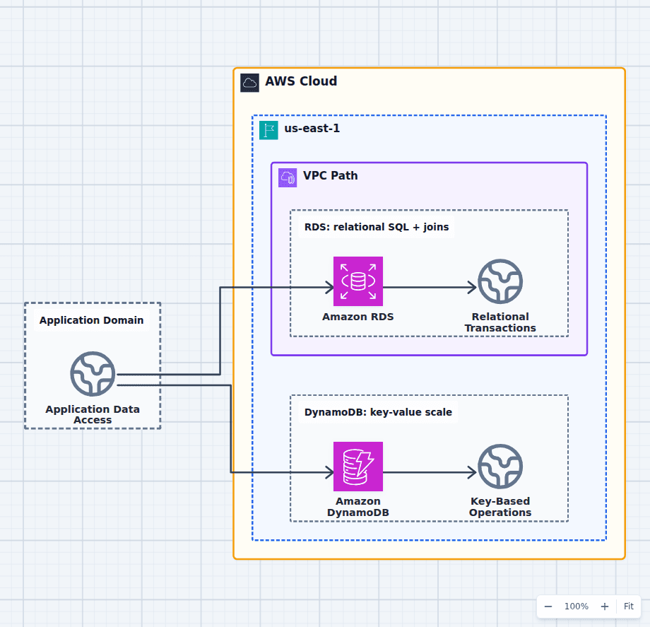Amazon RDS vs DynamoDB architecture diagram comparing relational SQL transactions with serverless key-value access patterns