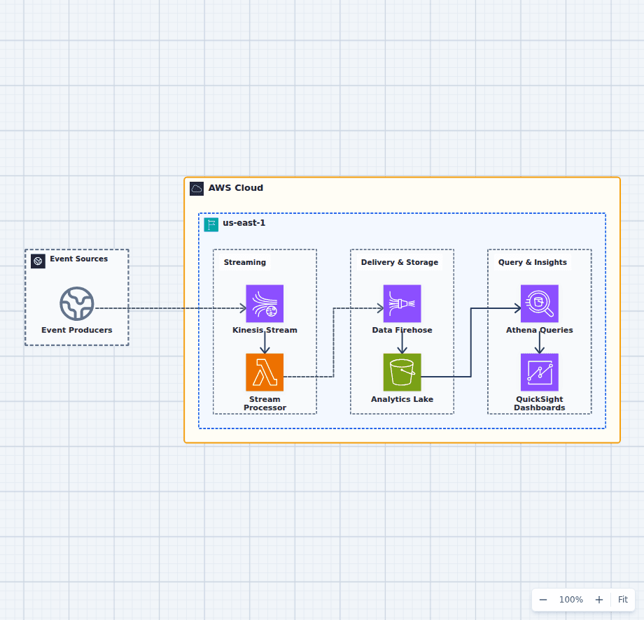AWS streaming analytics diagram with Kinesis, Lambda, Data Firehose, S3, Athena, and QuickSight