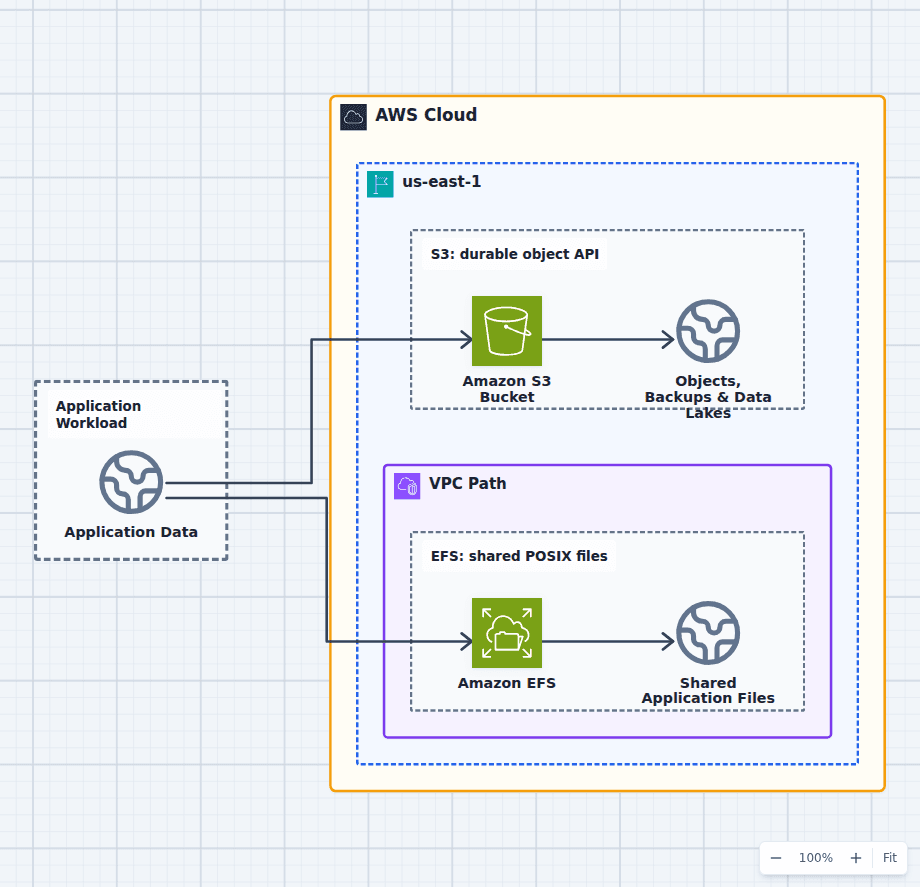Amazon S3 vs EFS architecture diagram comparing object storage for backups and data lakes with a shared POSIX file system for application compute