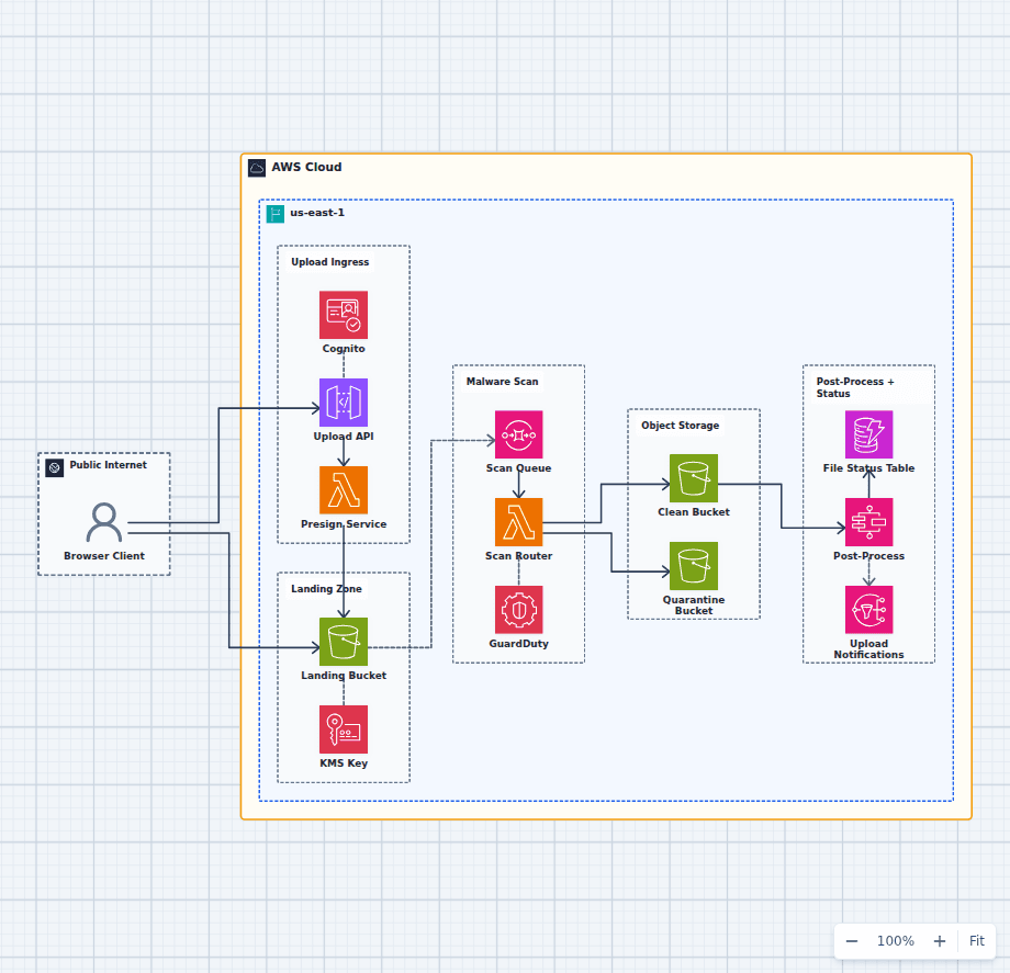 Secure AWS file upload architecture diagram with Cognito, presigned S3 upload, GuardDuty malware scanning, clean and quarantine buckets, KMS, Step Functions, and DynamoDB status