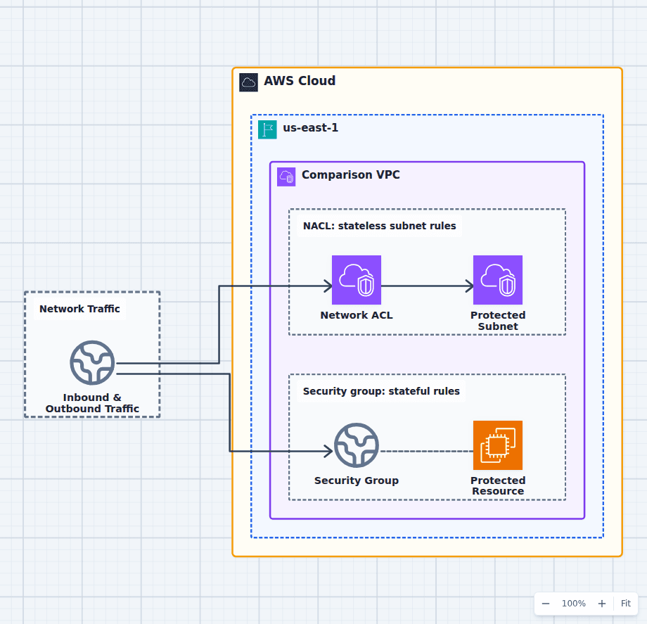 Security groups vs network ACLs architecture diagram comparing stateless subnet rules with stateful resource-level allow rules around EC2