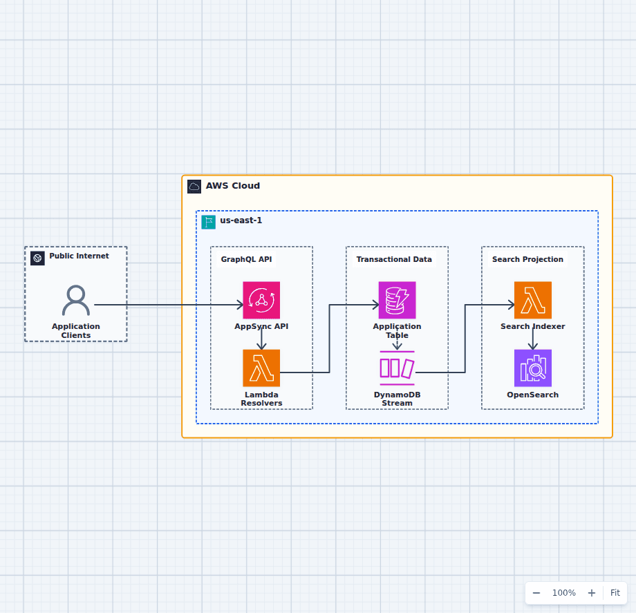 Serverless GraphQL AWS architecture diagram with AppSync, Lambda resolvers, DynamoDB Streams, and OpenSearch
