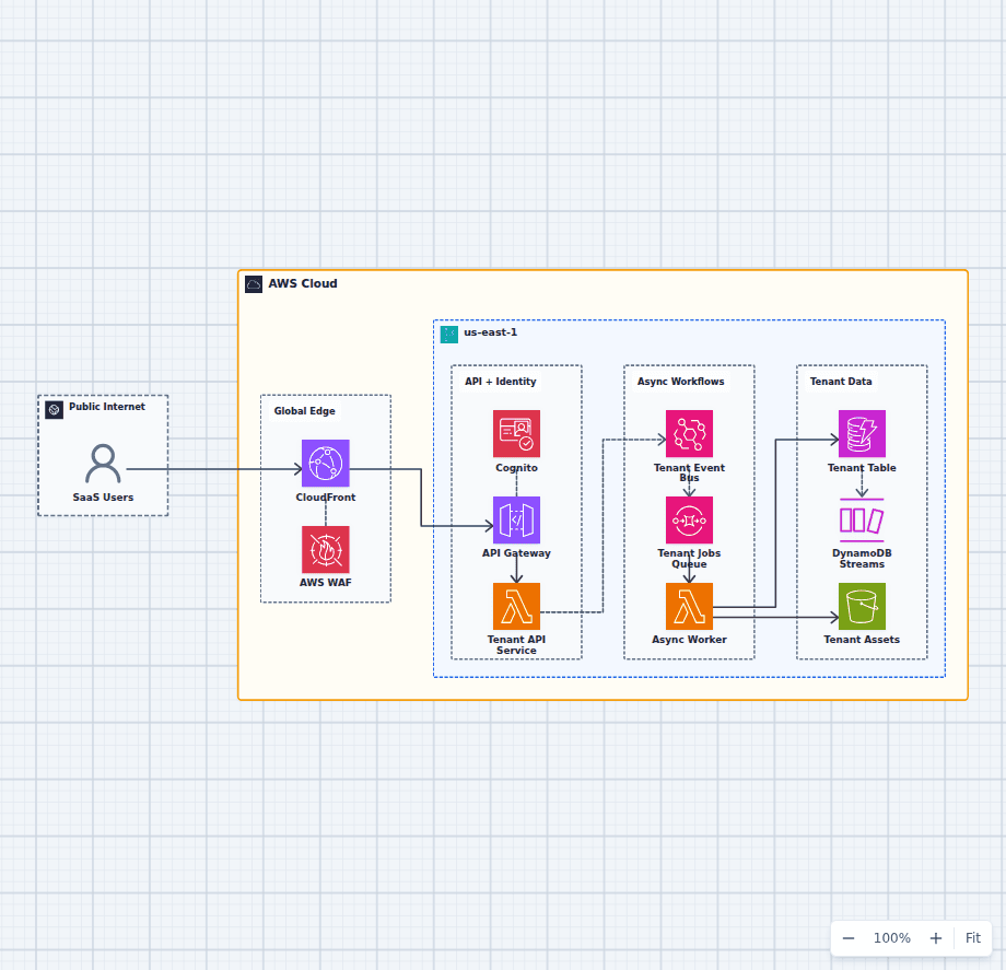 Serverless multi-tenant SaaS AWS architecture diagram with CloudFront, WAF, Cognito, API Gateway, Lambda, EventBridge, SQS, DynamoDB Streams, and S3