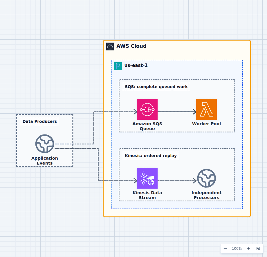 Amazon SQS vs Kinesis architecture diagram comparing a work queue with competing workers to an ordered retained data stream with independent processors