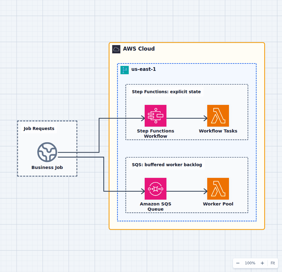 AWS Step Functions vs SQS architecture diagram comparing an explicit state machine invoking workflow tasks with a durable queue feeding a worker pool