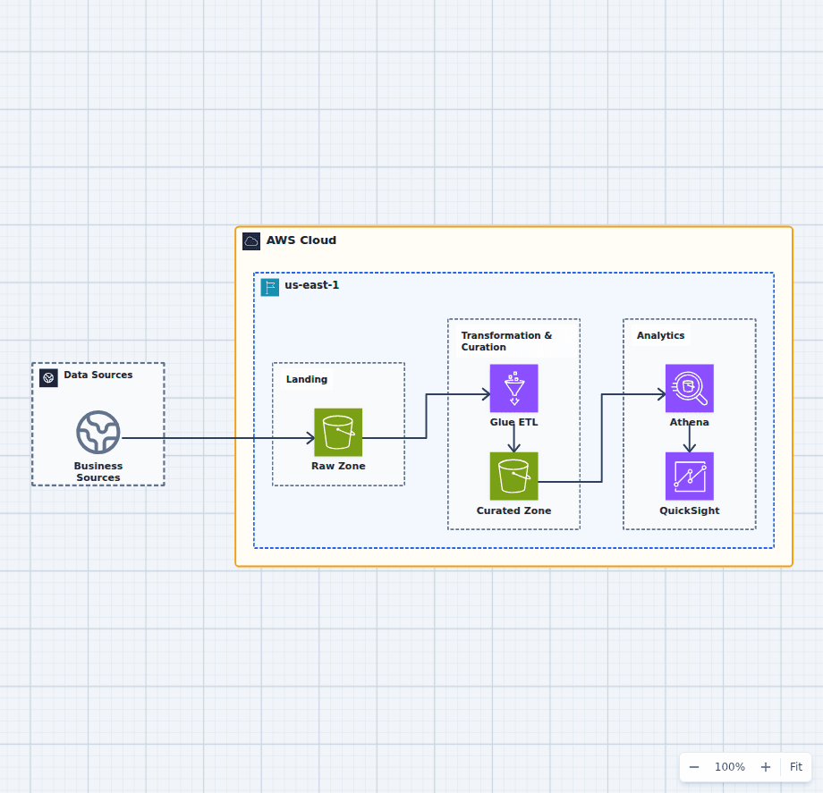AWS lakehouse architecture diagram with raw and curated Amazon S3 zones, AWS Glue, Athena, and QuickSight