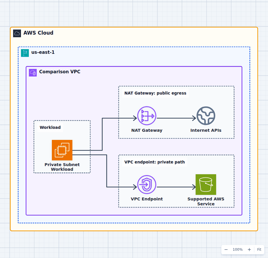 NAT Gateway vs VPC endpoint architecture diagram comparing private subnet internet egress with a private service-specific route to Amazon S3