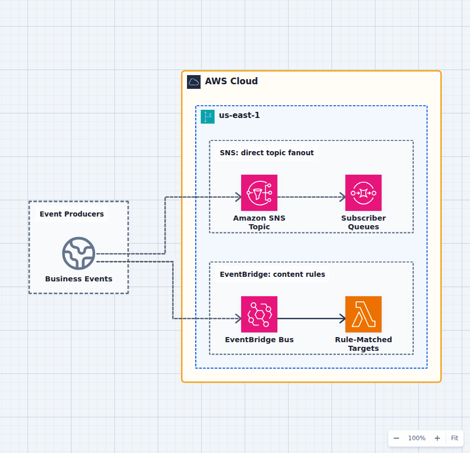 Amazon SNS vs EventBridge architecture diagram comparing topic fanout to subscriber queues with rule-based event-bus routing to selected targets