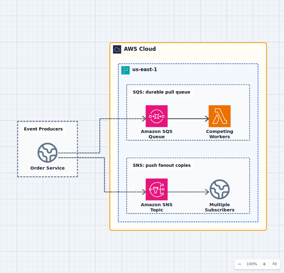 Amazon SQS vs SNS architecture diagram comparing a durable queue with competing workers to a push topic with multiple subscribers