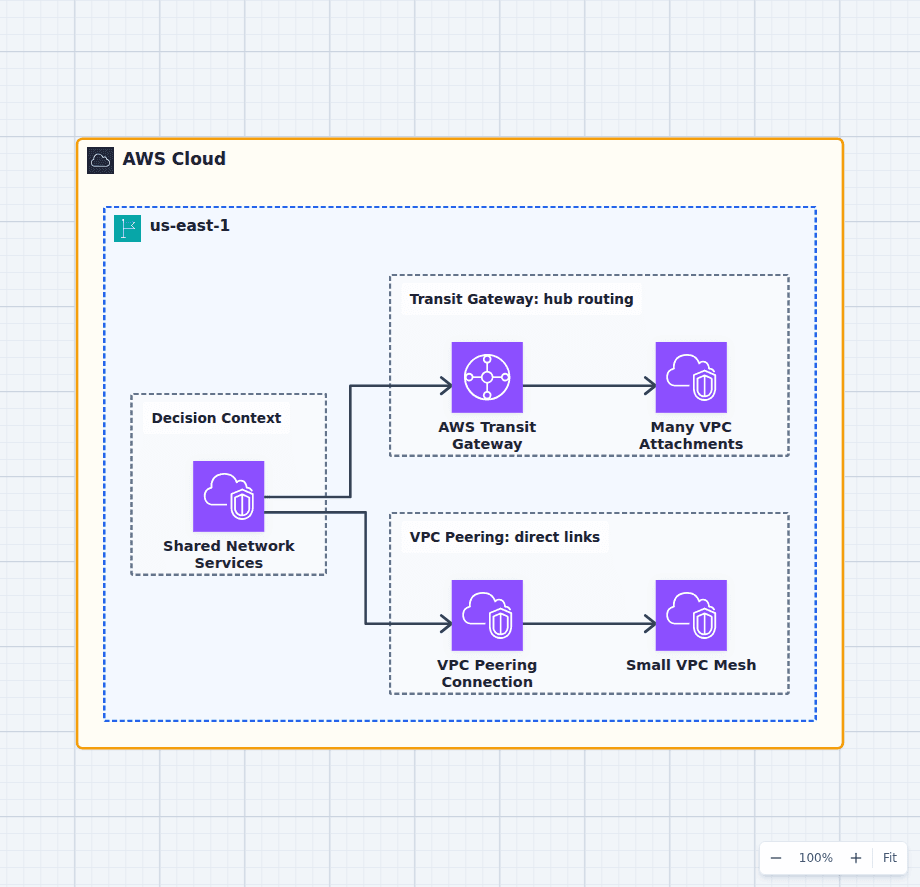 AWS Transit Gateway vs VPC peering architecture diagram comparing a transitive hub with many VPC attachments to direct pairwise VPC connections